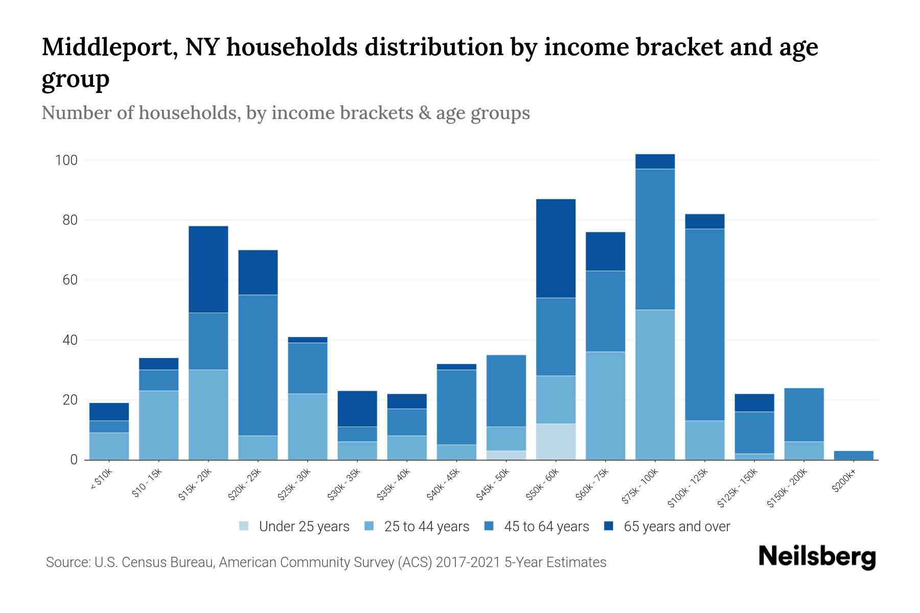 Middleport, NY Median Household By Age 2023 Neilsberg