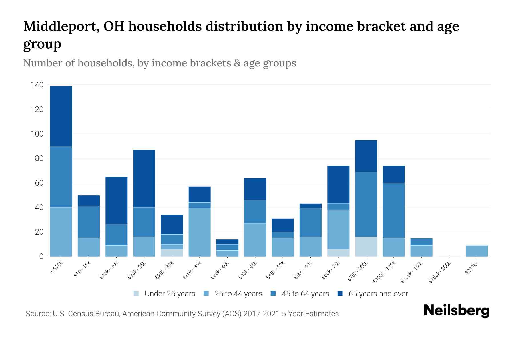 Middleport, OH Median Household By Age 2024 Update Neilsberg