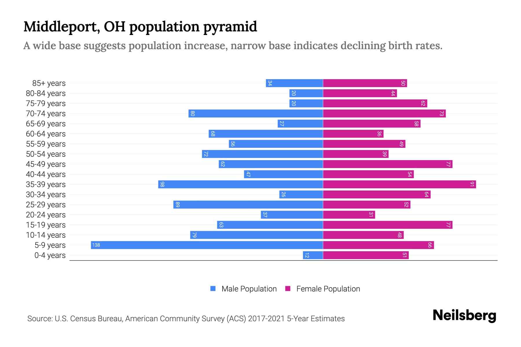 Middleport, OH Population by Age 2023 Middleport, OH Age Demographics Neilsberg