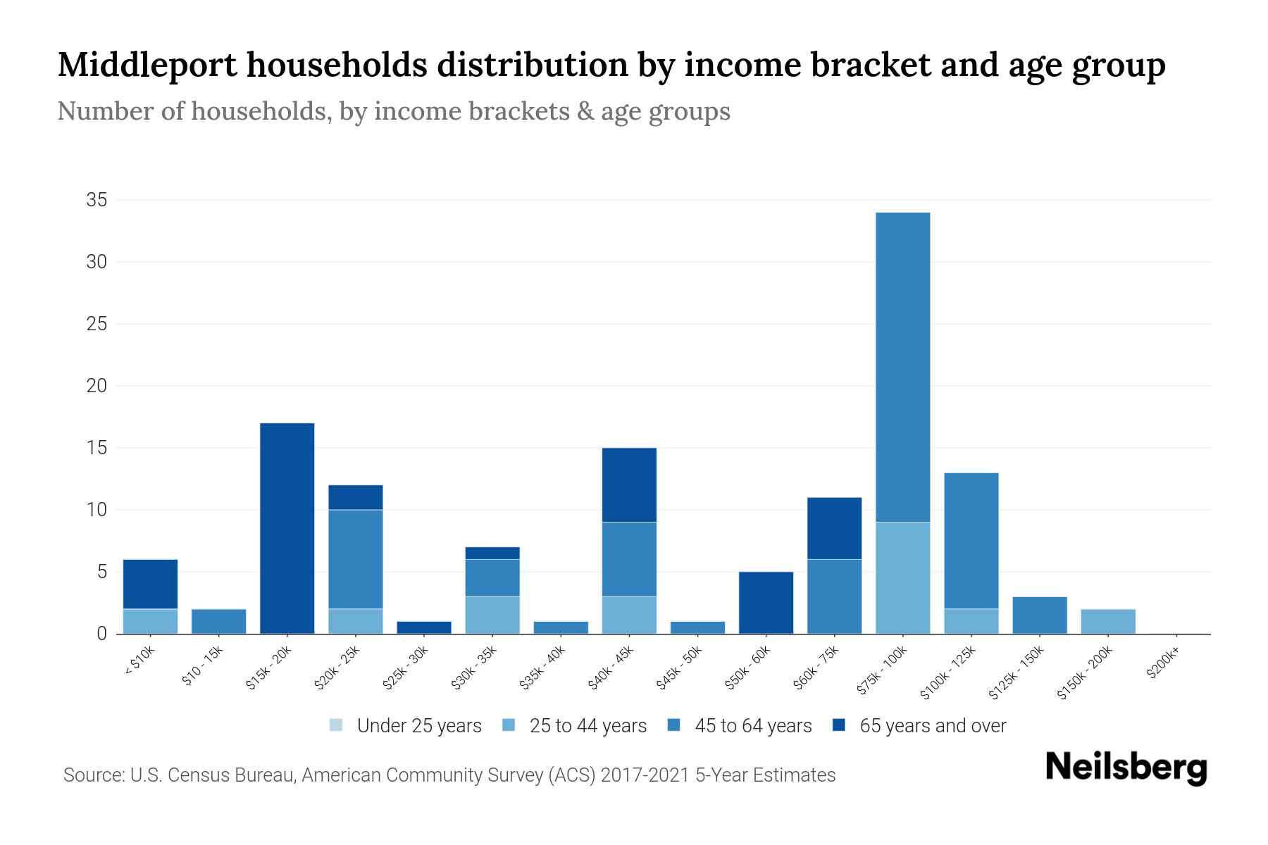 Middleport, PA Median Household By Age 2024 Update Neilsberg