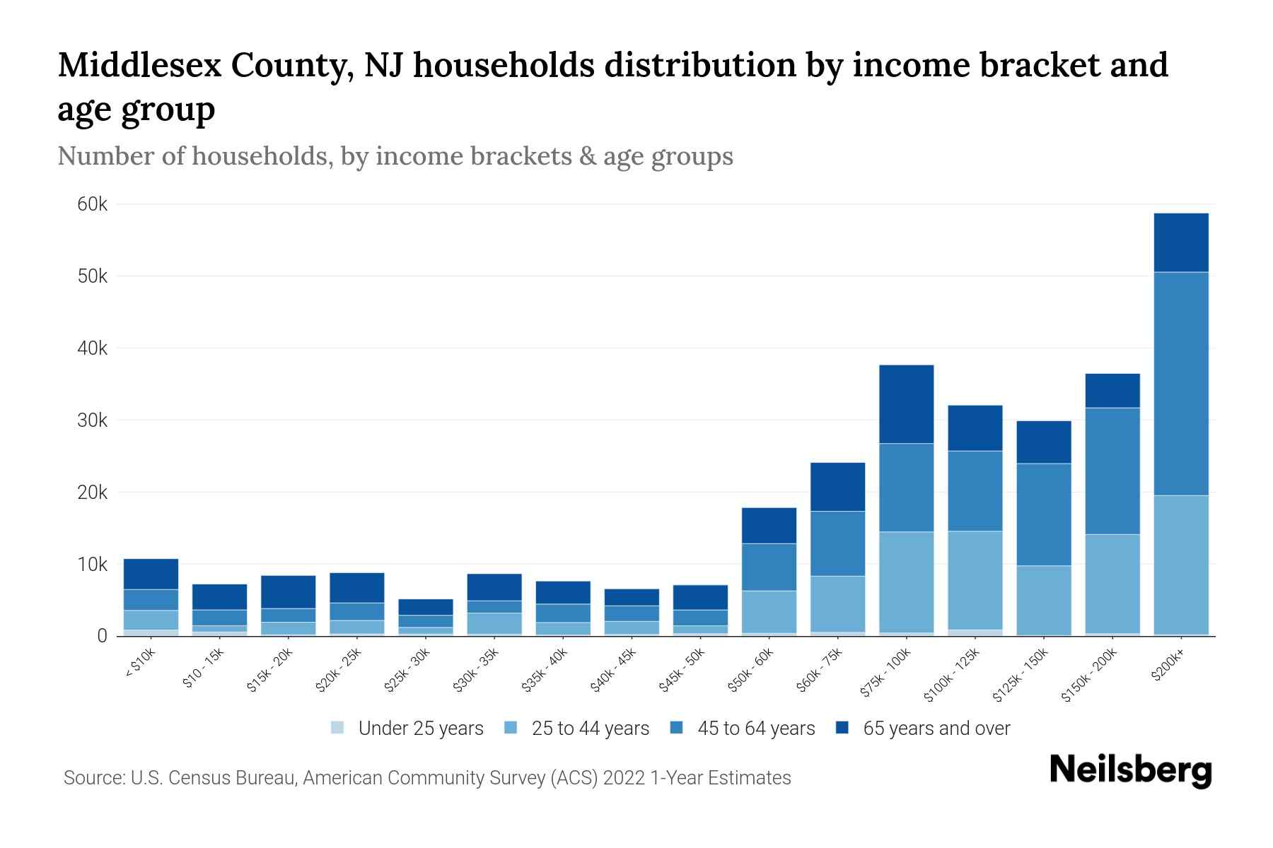 Middlesex County, NJ Median Household By Age 2024 Update