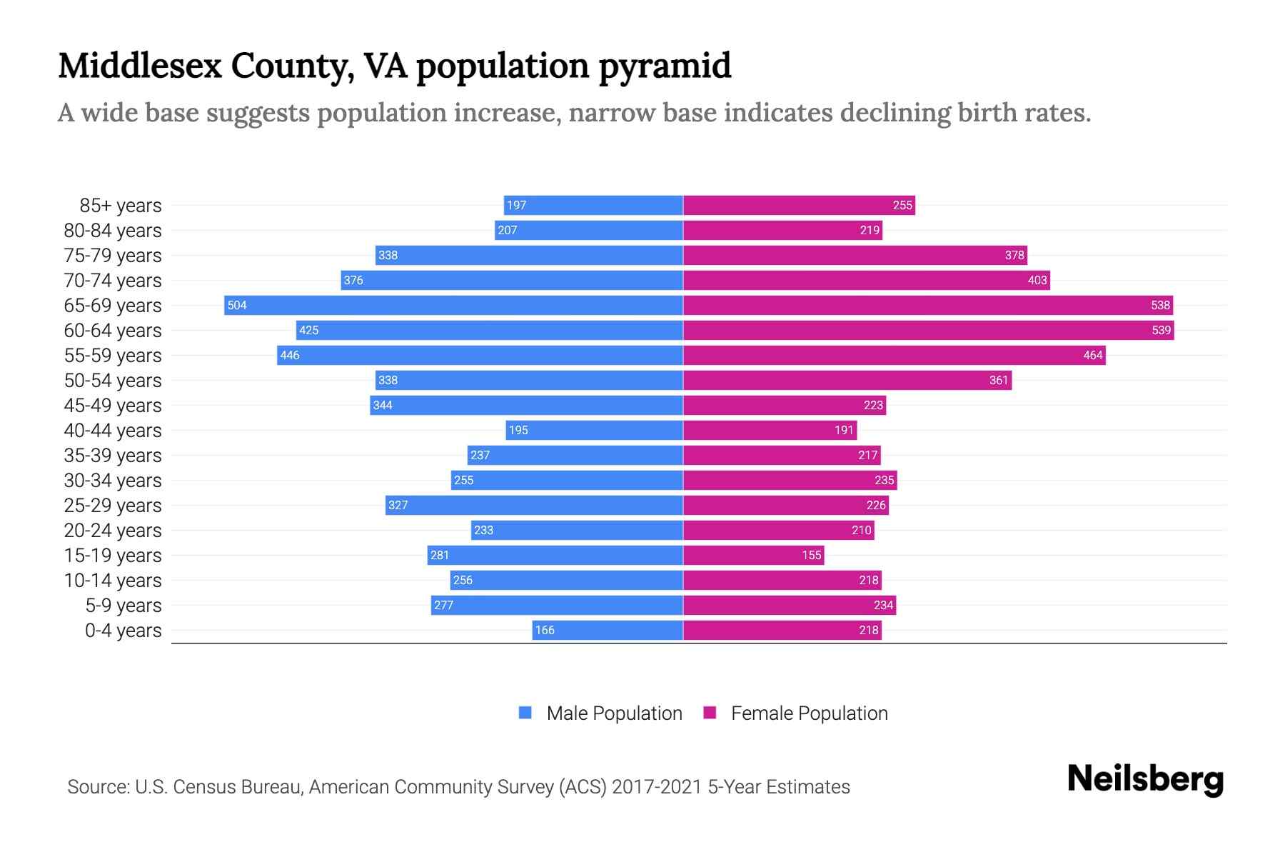 Middlesex County, VA Population by Age 2023 Middlesex County, VA Age
