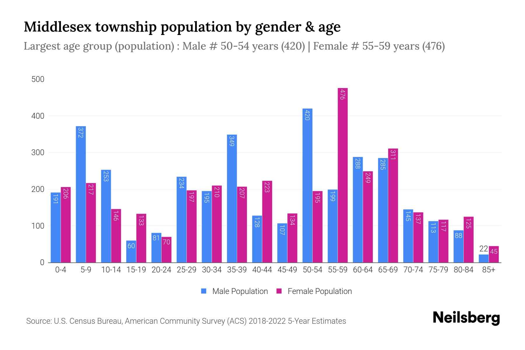Middlesex township, Butler County, Pennsylvania Population by Gender 2024 Update Neilsberg