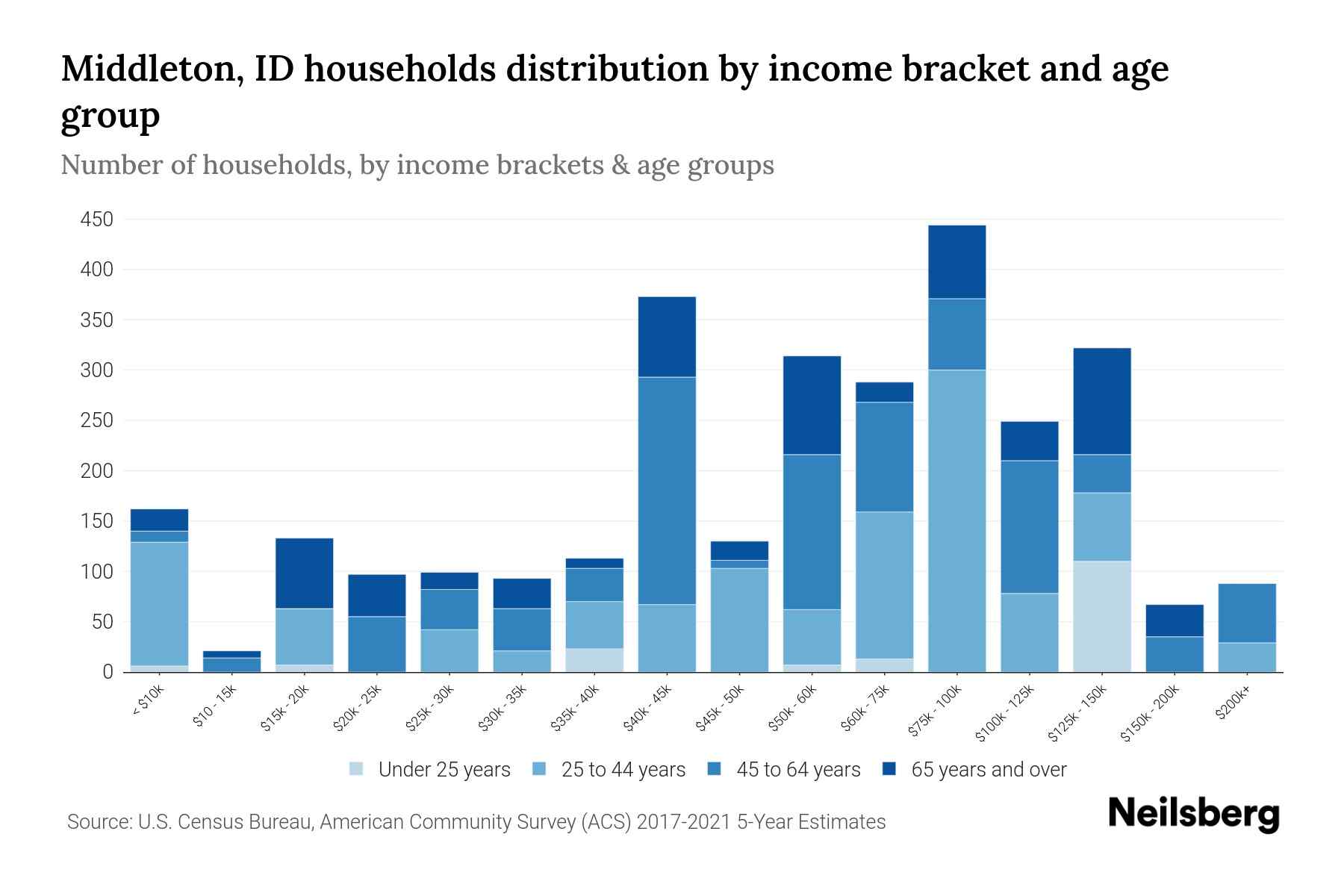 Middleton, ID Median Household By Age 2024 Update Neilsberg