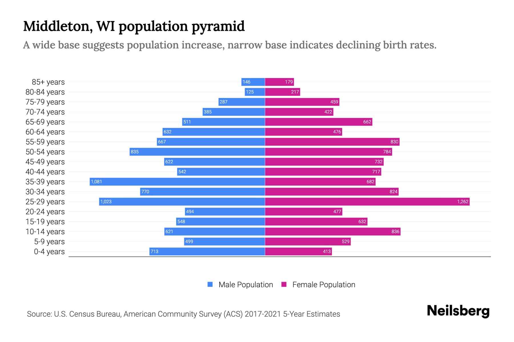 Middleton, WI Population by Age - 2023 Middleton, WI Age Demographics