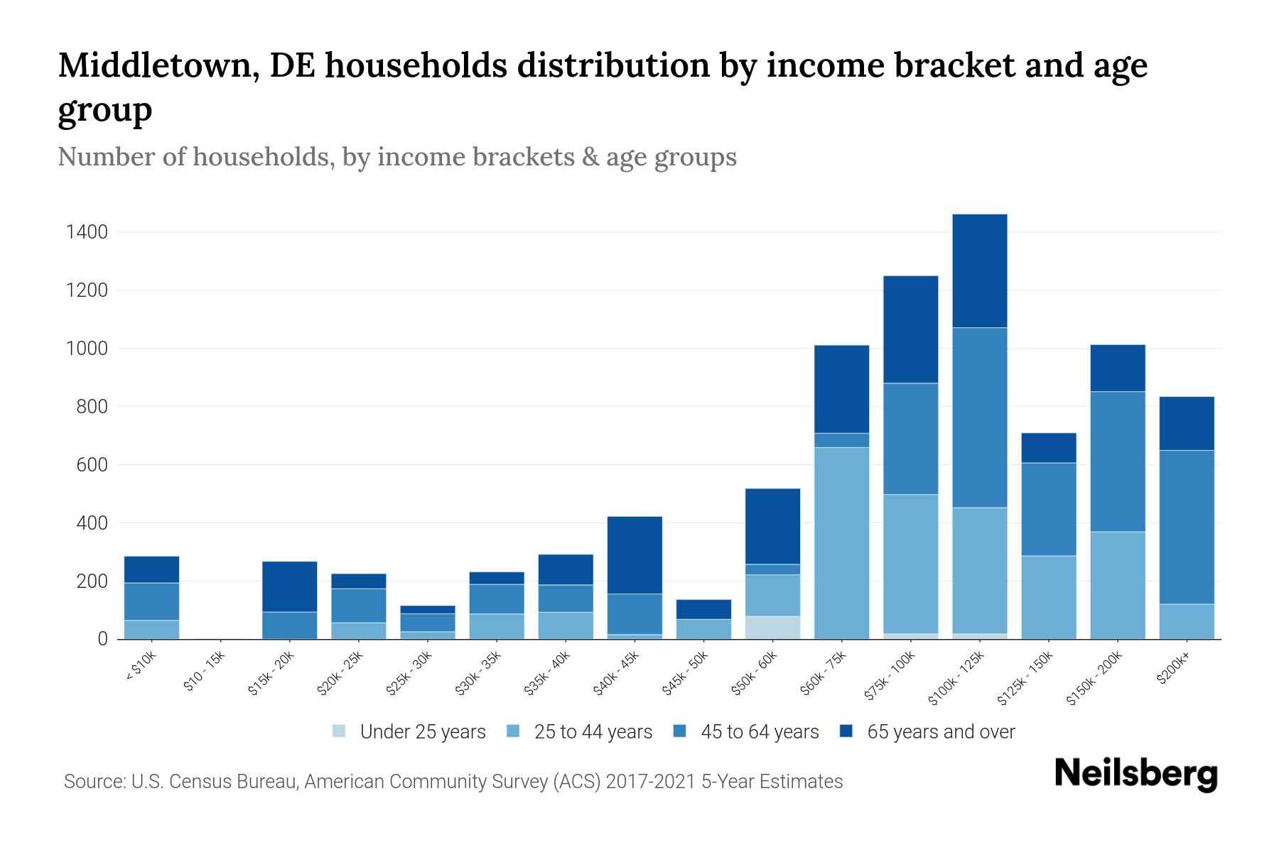 Middletown, DE Median Household By Age 2024 Update Neilsberg