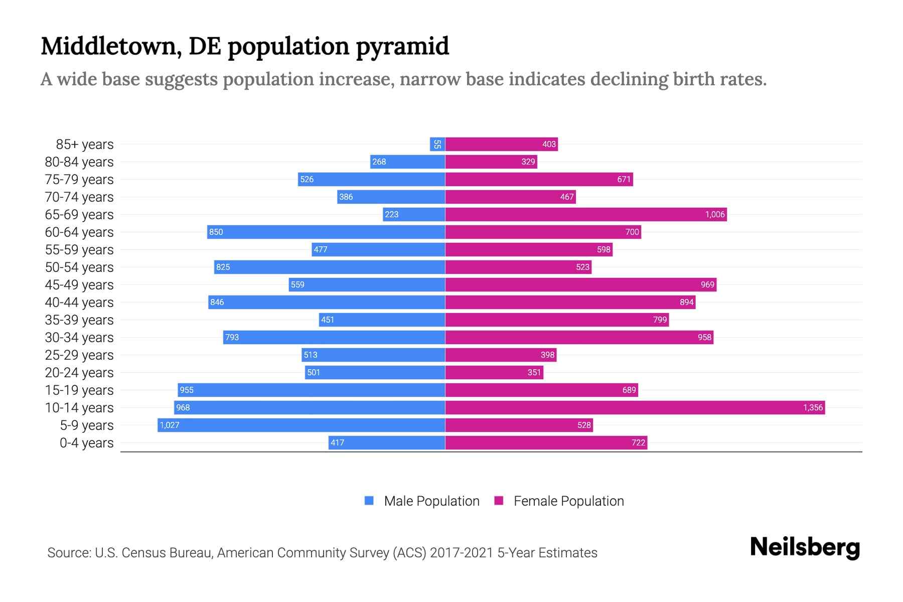 Middletown, DE Population by Age 2023 Middletown, DE Age Demographics