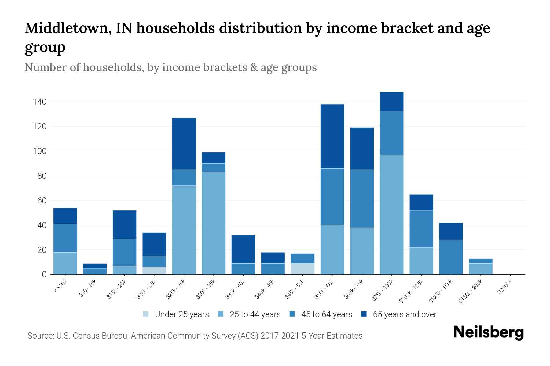 Middletown, IN Median Household By Age 2024 Update Neilsberg
