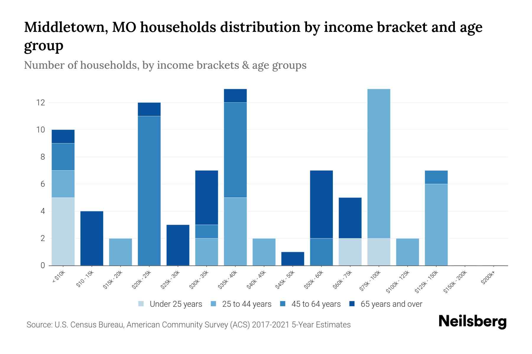 Middletown, MO Median Household By Age 2024 Update Neilsberg