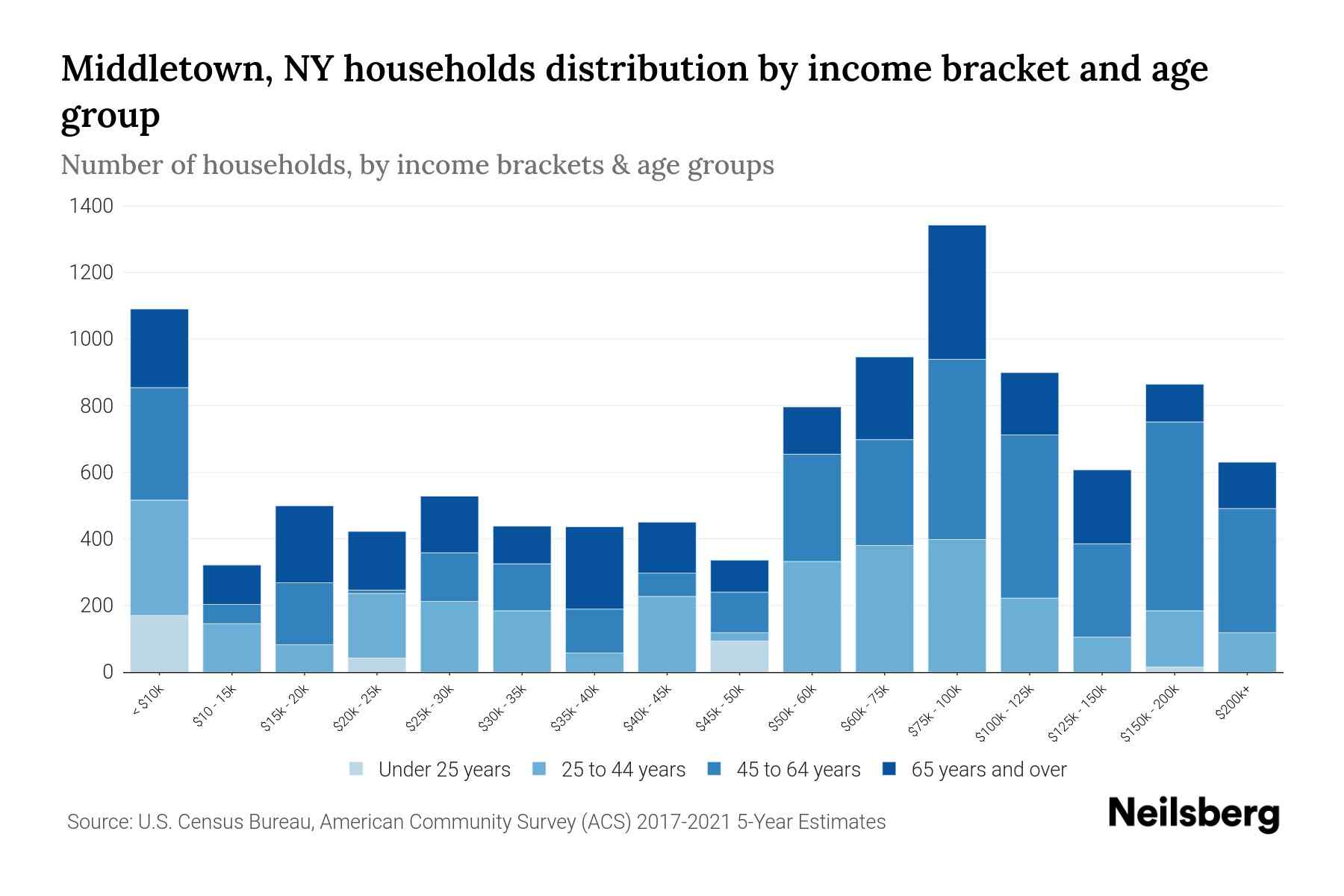Middletown, NY Median Household By Age 2023 Neilsberg