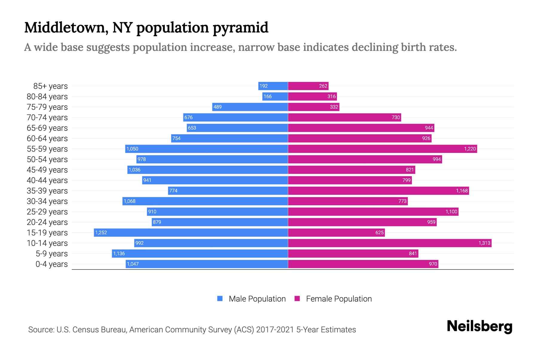 Middletown, NY Population by Age 2023 Middletown, NY Age Demographics
