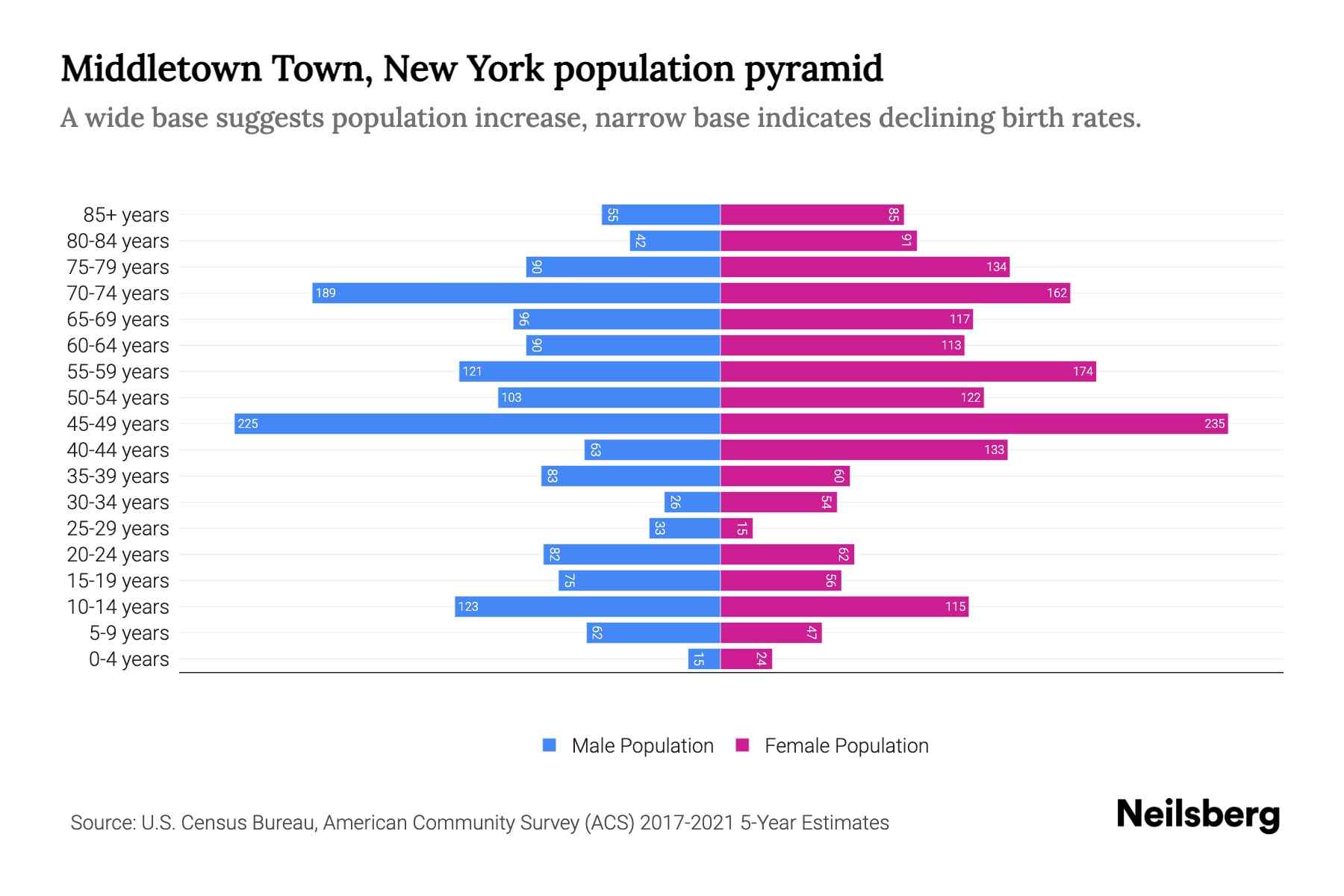 Middletown Town, New York Population by Age 2023 Middletown Town, New