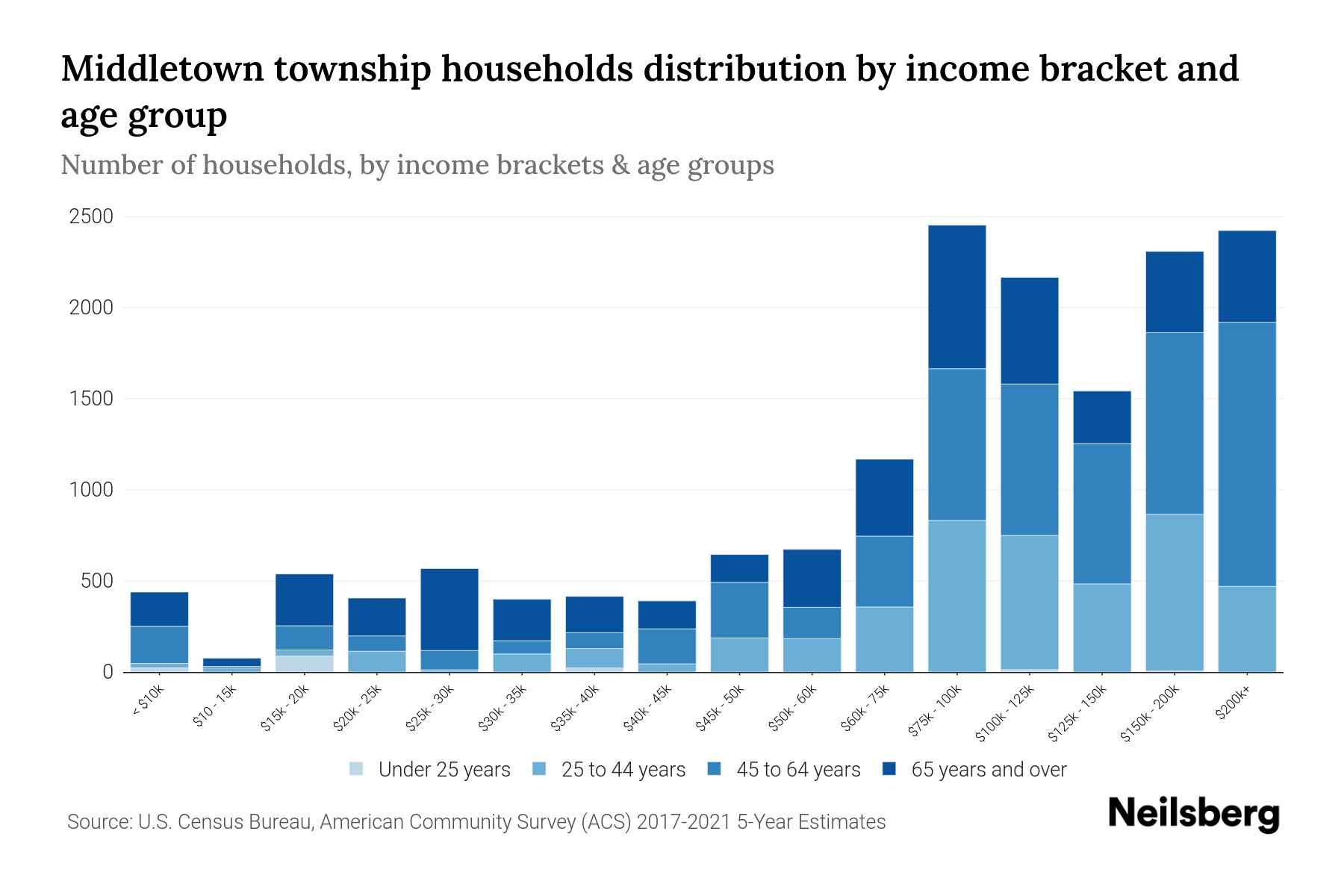 Middletown township, Bucks County, Pennsylvania Median Household By Age 2024 Update