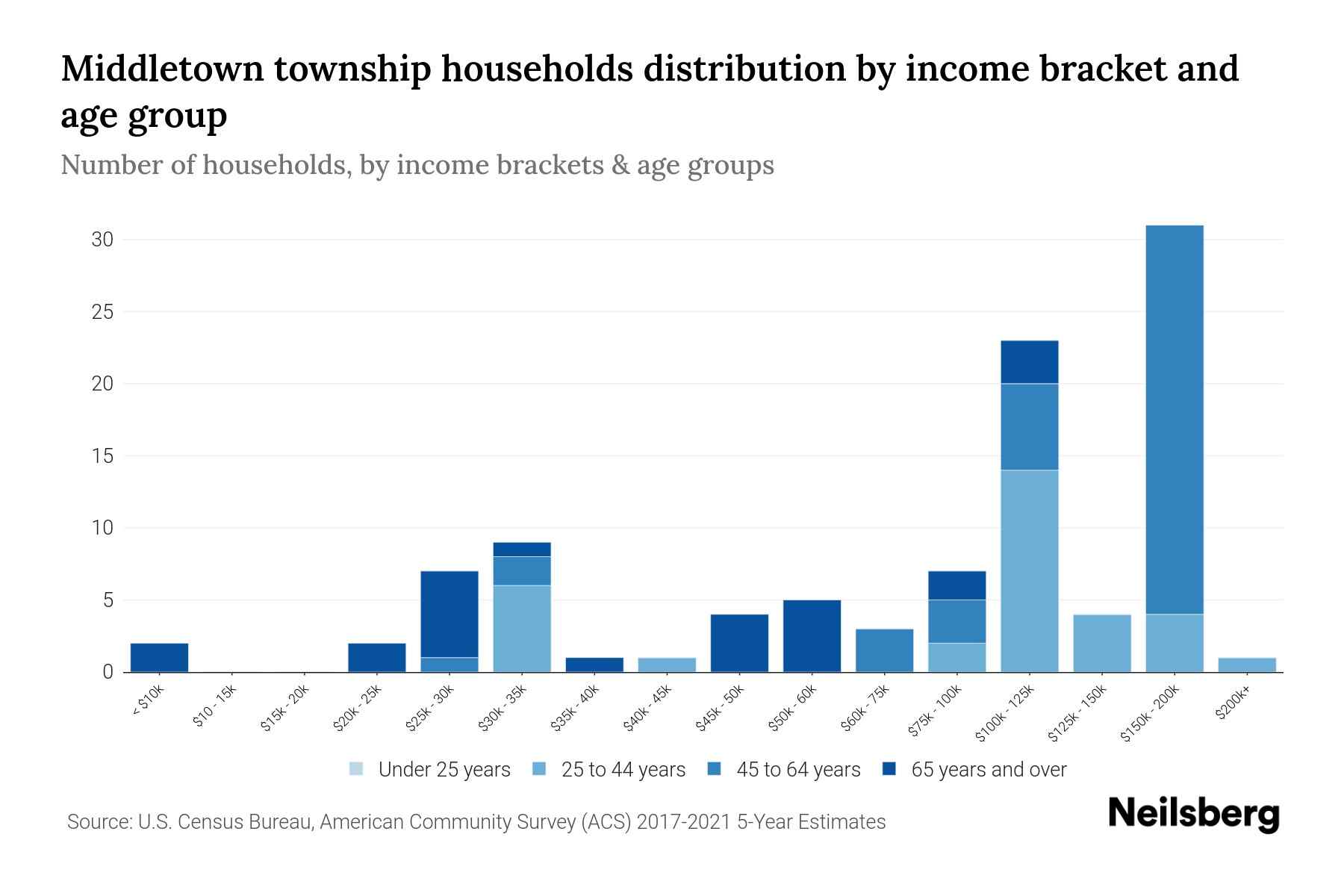 Middletown Township, Minnesota Median Household By Age 2023