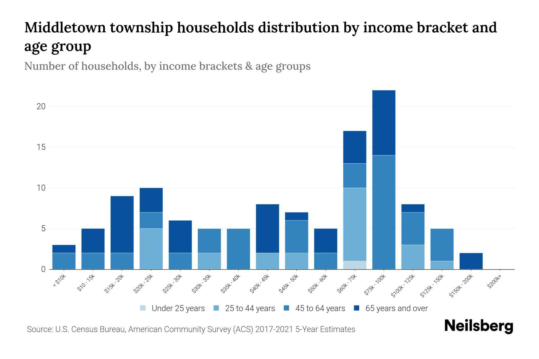 Middletown township, Susquehanna County, Pennsylvania Median Household
