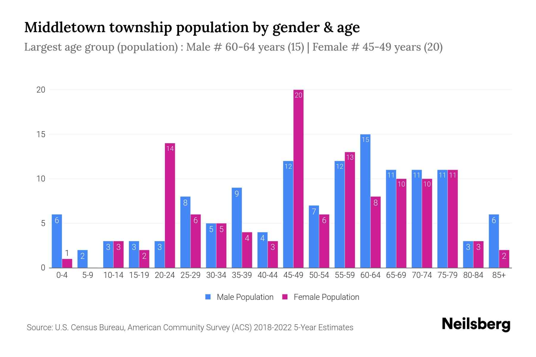 Middletown township, Susquehanna County, Pennsylvania Population by