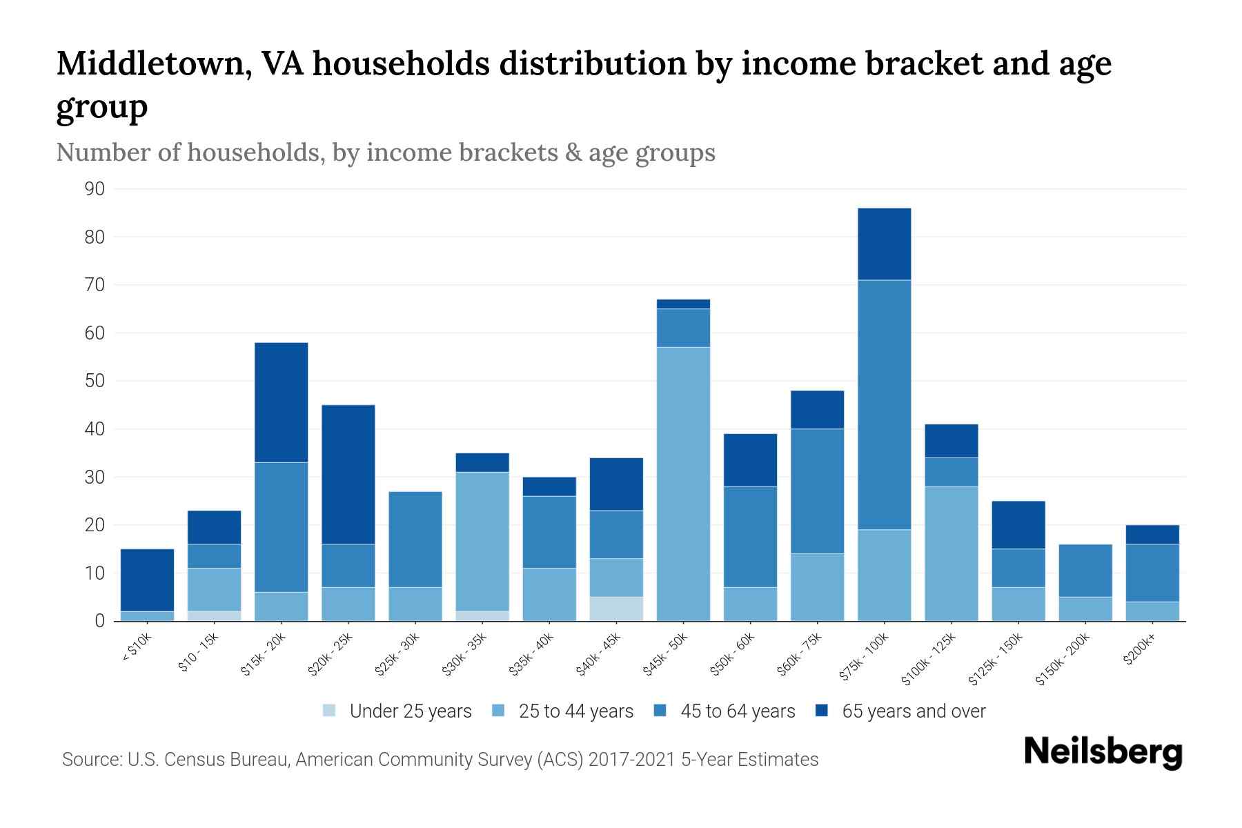 Middletown, VA Median Household By Age 2024 Update Neilsberg