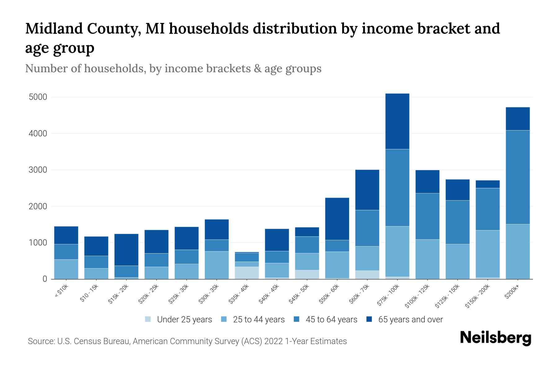 Midland County, MI Median Household By Age 2024 Update Neilsberg