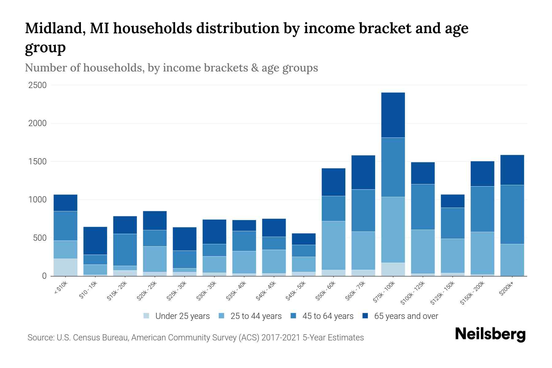 Midland, MI Median Household By Age 2024 Update Neilsberg