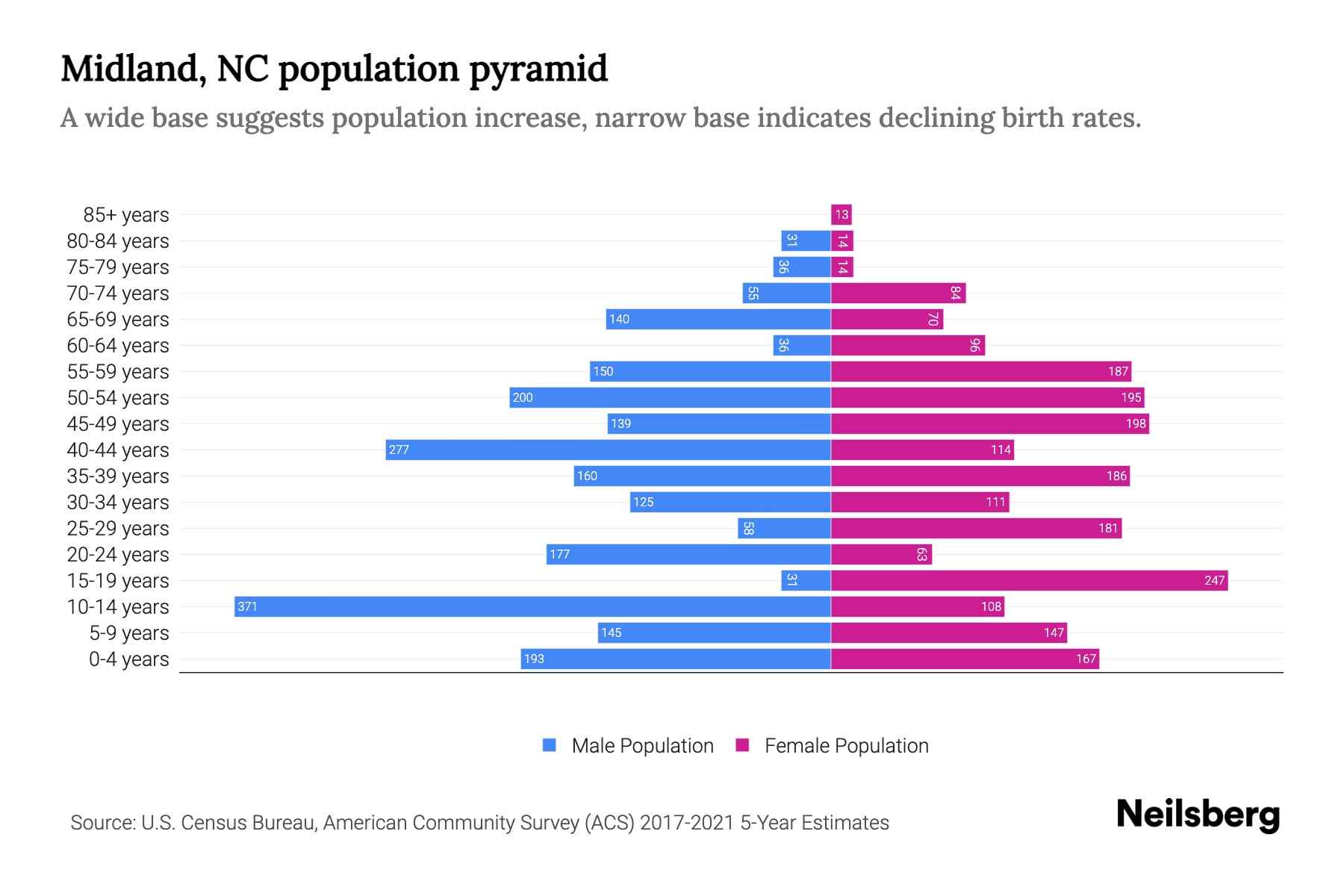 Midland, NC Population by Age 2023 Midland, NC Age Demographics