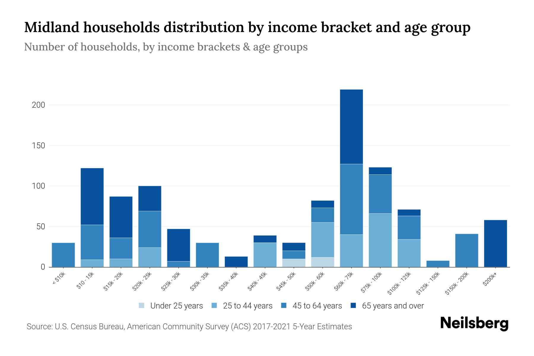 Midland, PA Median Household By Age 2024 Update Neilsberg
