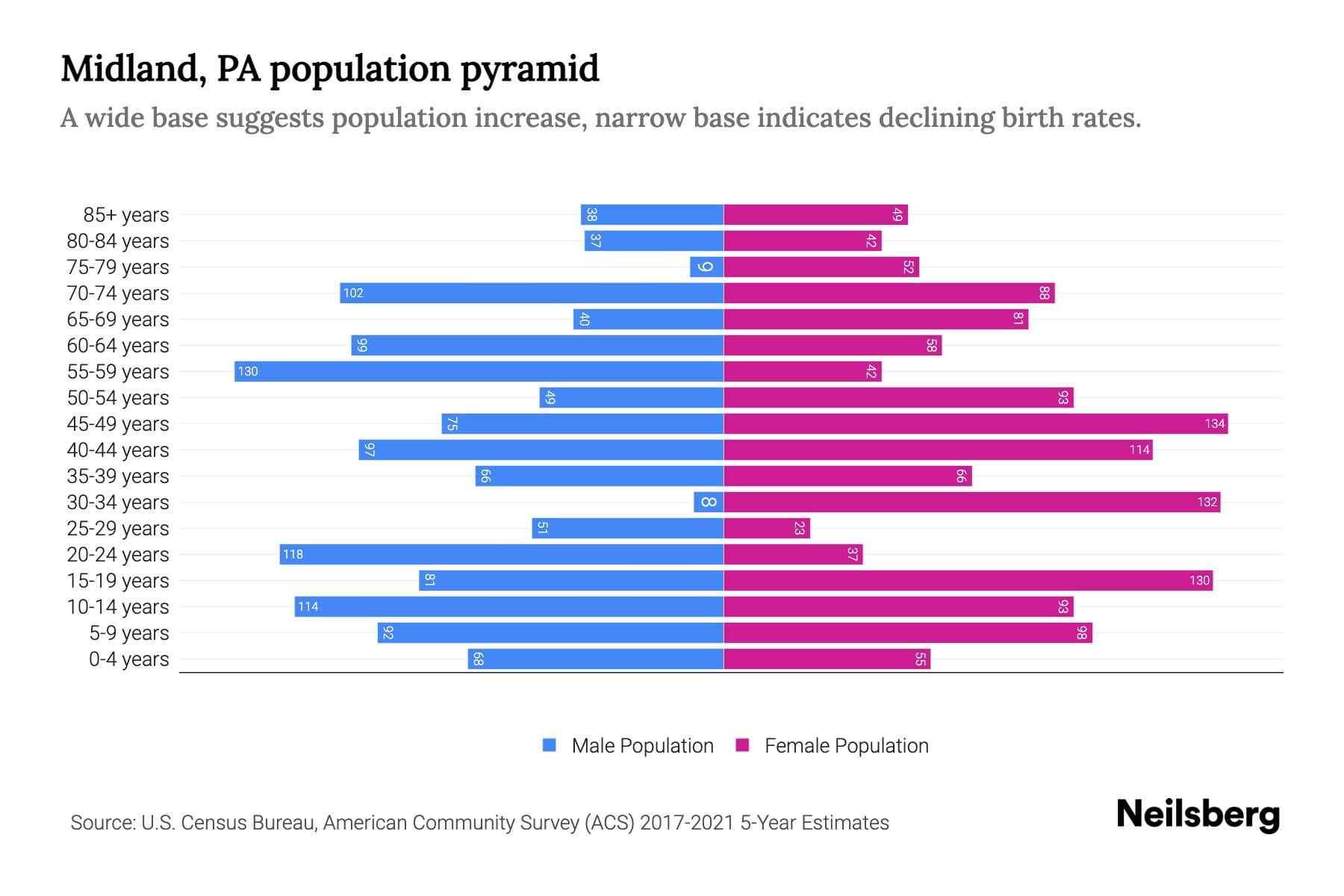 Midland, PA Population by Age 2023 Midland, PA Age Demographics