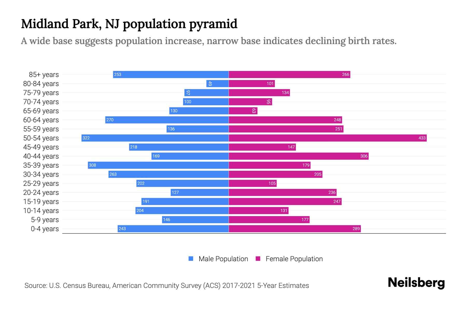 Midland Park, NJ Population by Age 2023 Midland Park, NJ Age