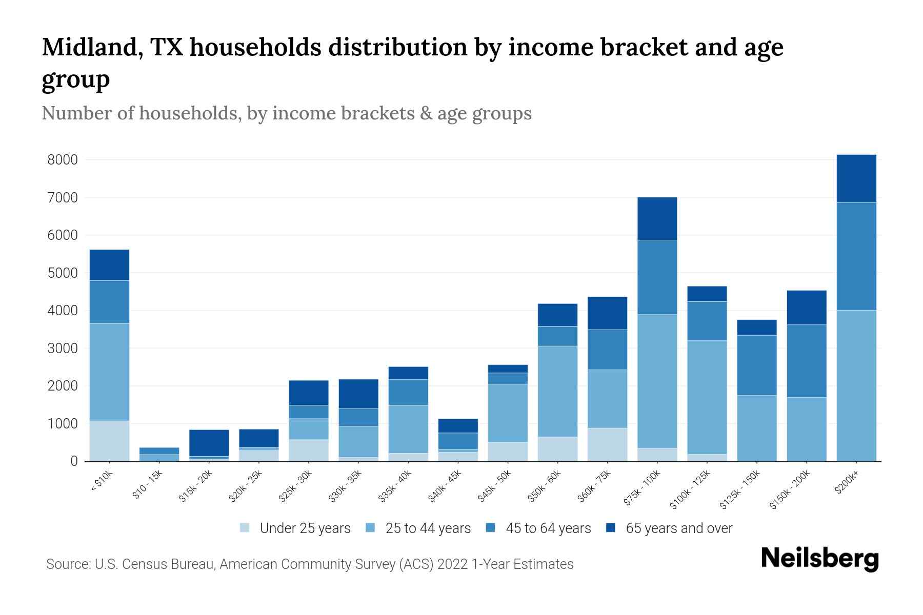 Midland, TX Median Household By Age 2024 Update Neilsberg