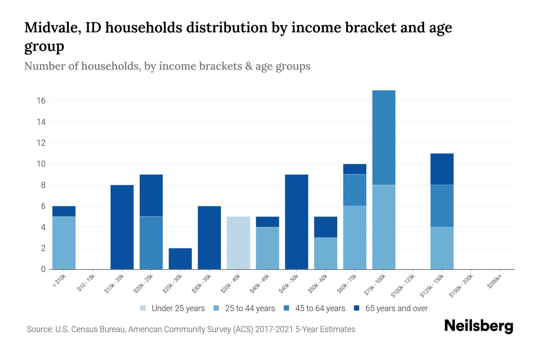 Midvale, ID Median Household By Age 2024 Update Neilsberg