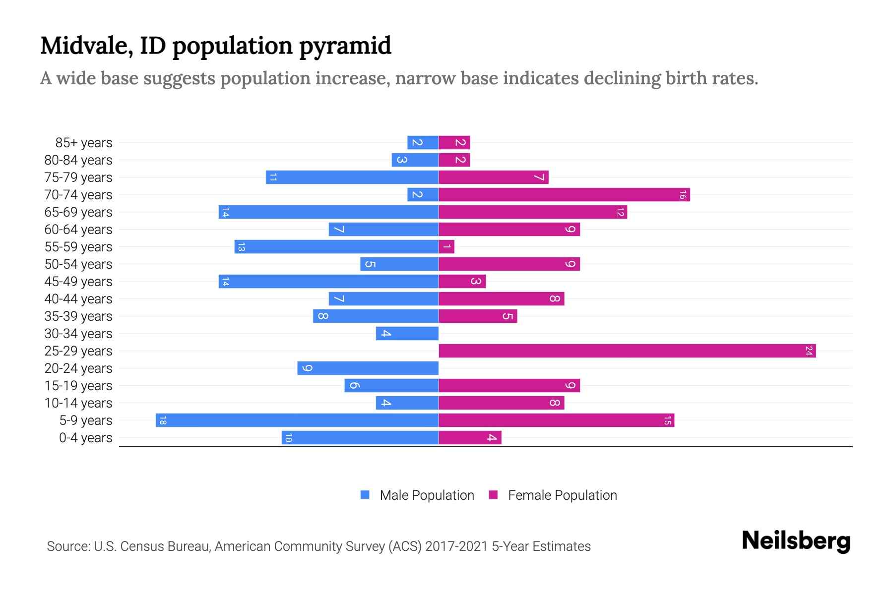 Midvale, ID Population by Age 2023 Midvale, ID Age Demographics
