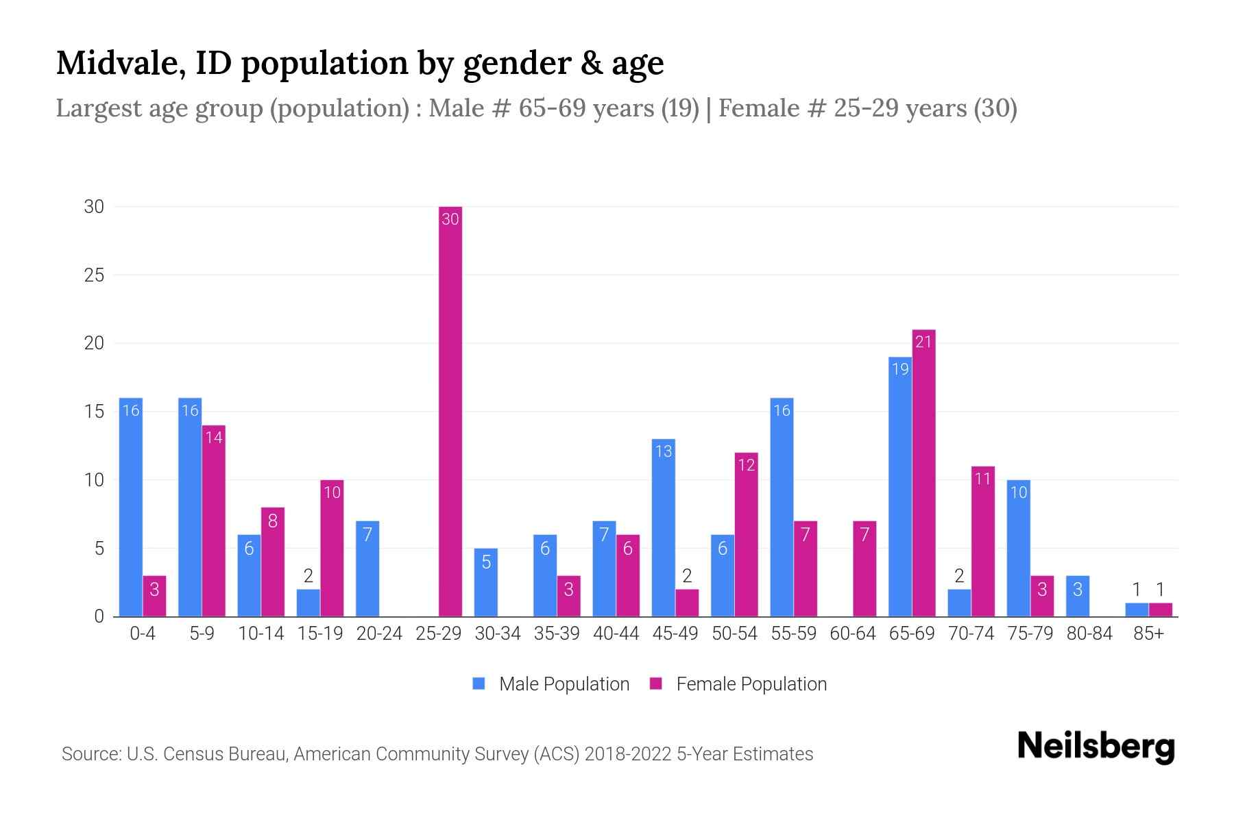 Midvale, ID Population by Gender 2024 Update Neilsberg
