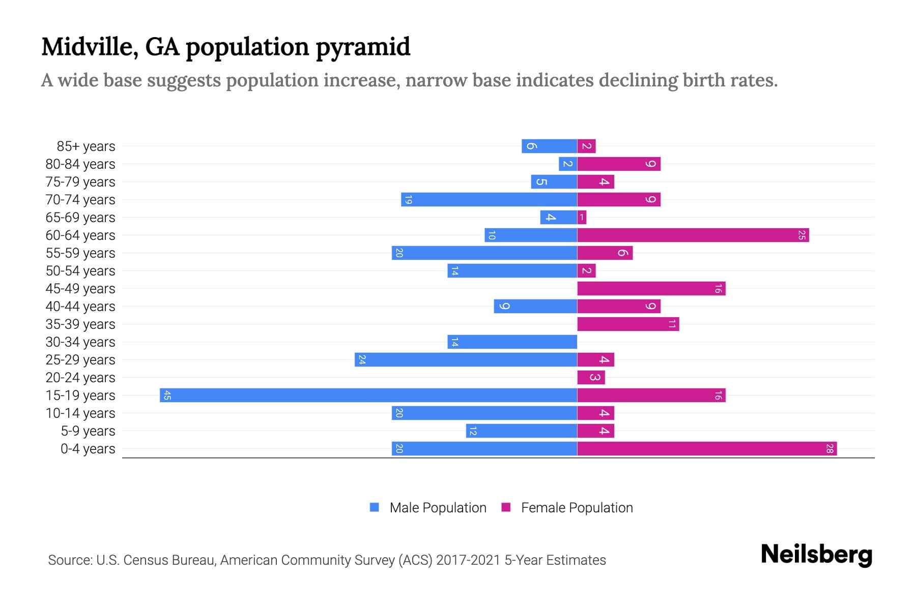 Midville, GA Population by Age 2023 Midville, GA Age Demographics