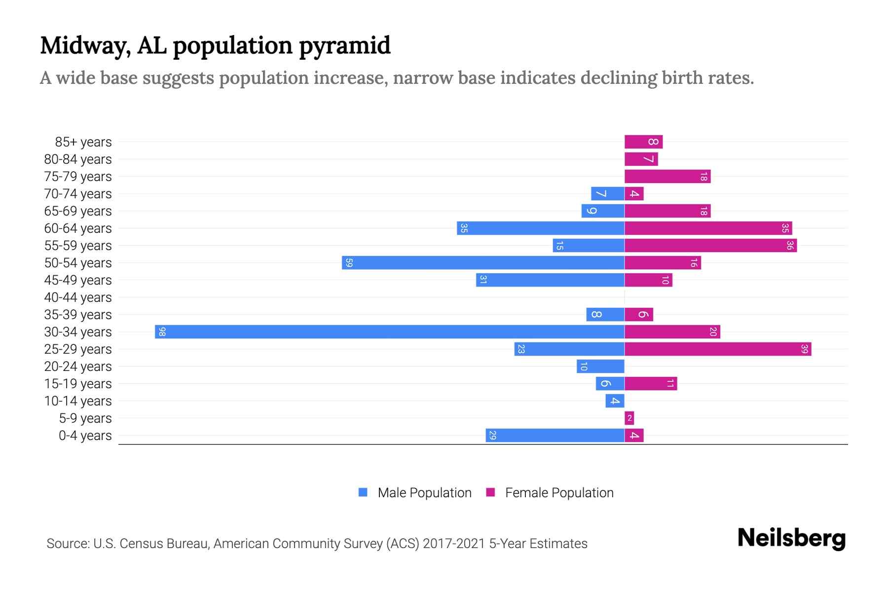 Midway, AL Population by Age 2023 Midway, AL Age Demographics Neilsberg