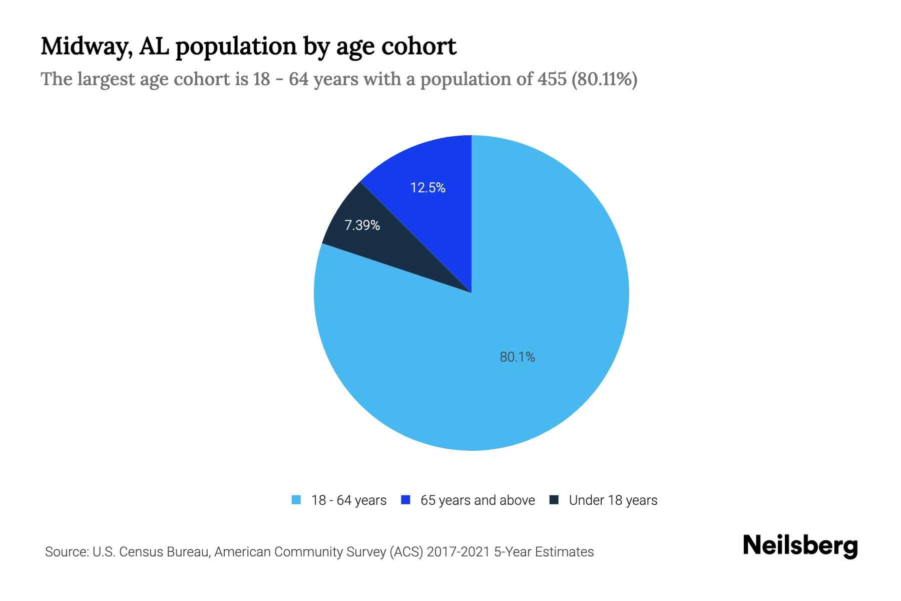 Midway, AL Population by Age 2023 Midway, AL Age Demographics Neilsberg