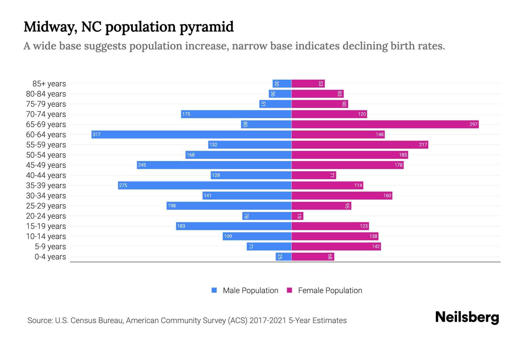Midway, NC Population by Age 2023 Midway, NC Age Demographics Neilsberg