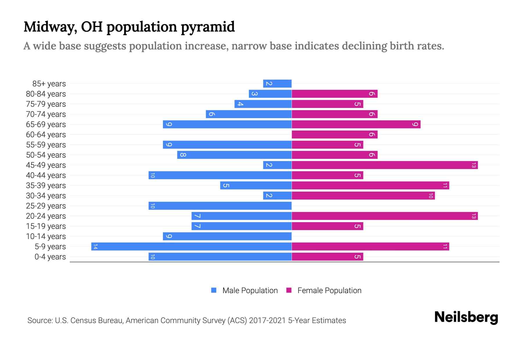Midway, OH Population by Age 2023 Midway, OH Age Demographics Neilsberg