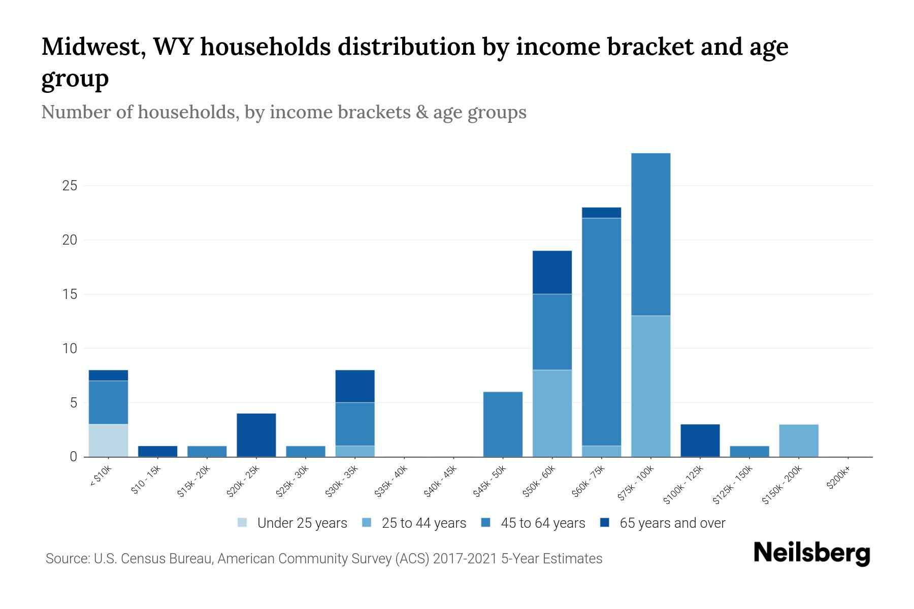 Midwest, WY Median Household By Age 2024 Update Neilsberg