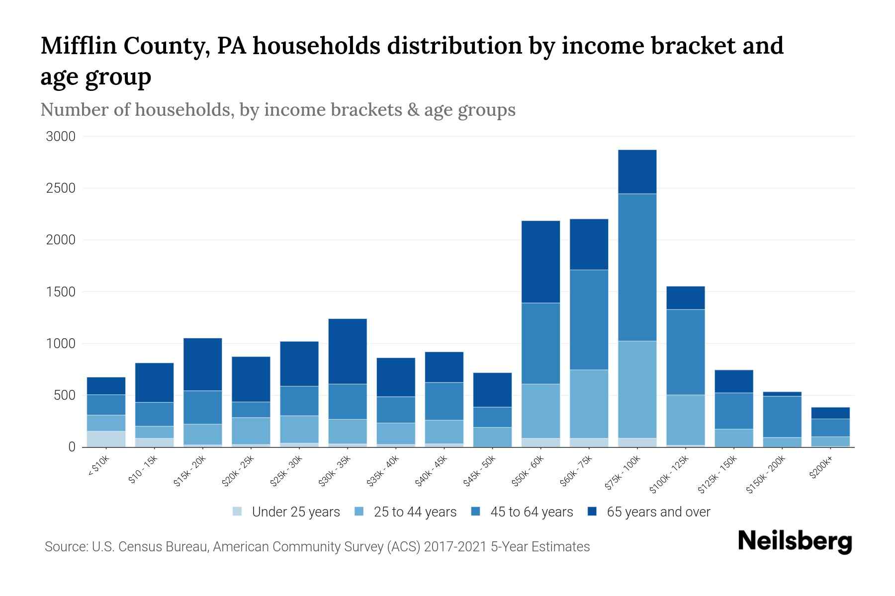 Mifflin County, PA Median Household By Age 2024 Update Neilsberg