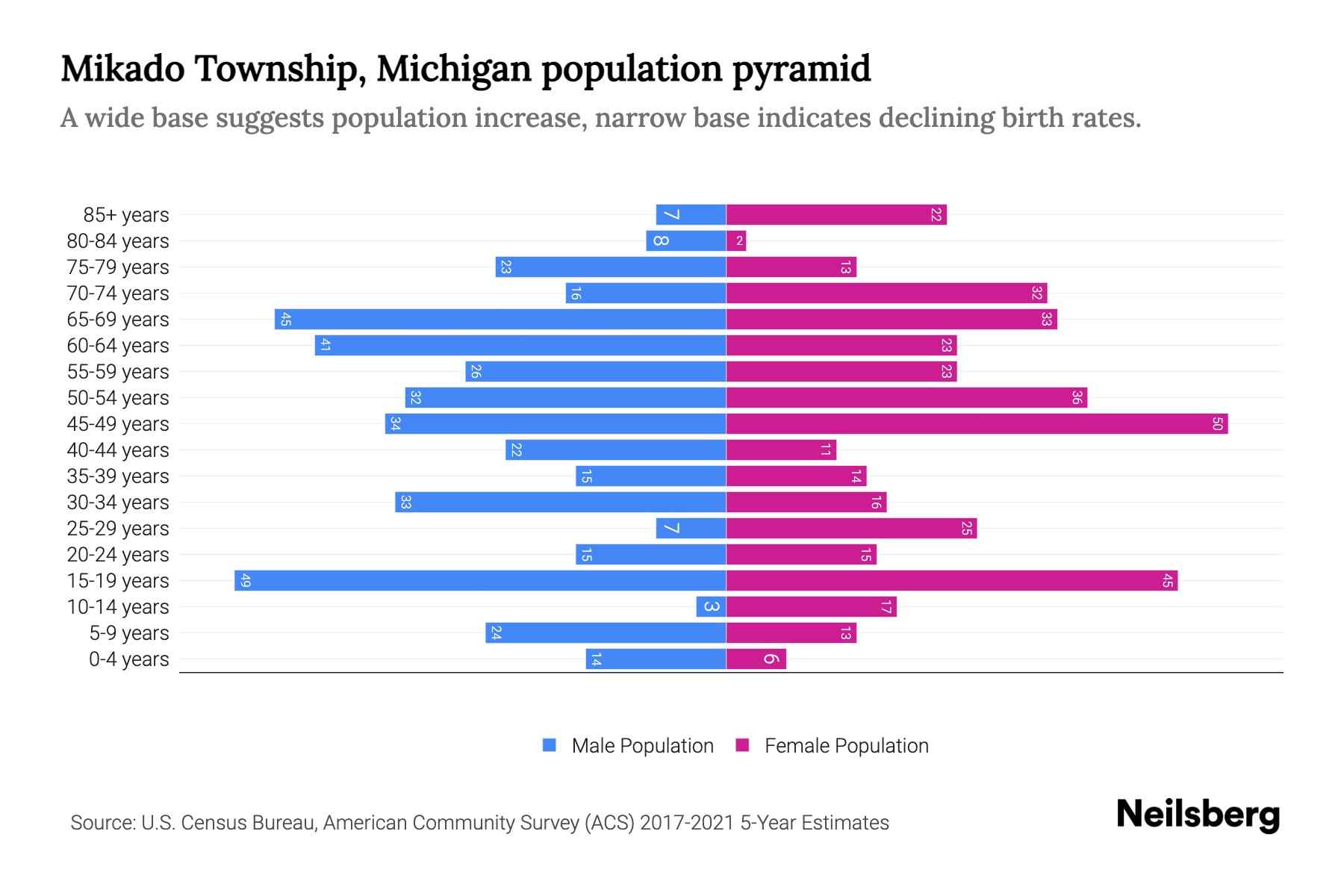 Mikado Township, Michigan Population by Age 2023 Mikado Township, Michigan Age Demographics