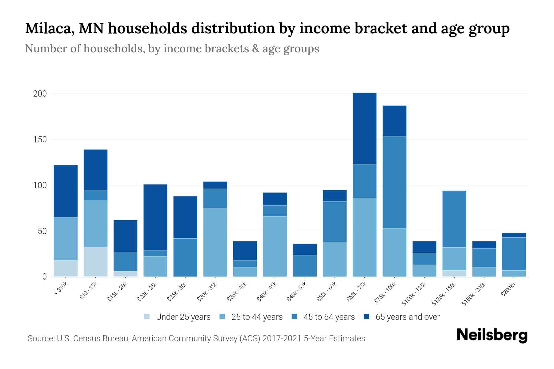 Milaca, MN Median Household By Age 2024 Update Neilsberg