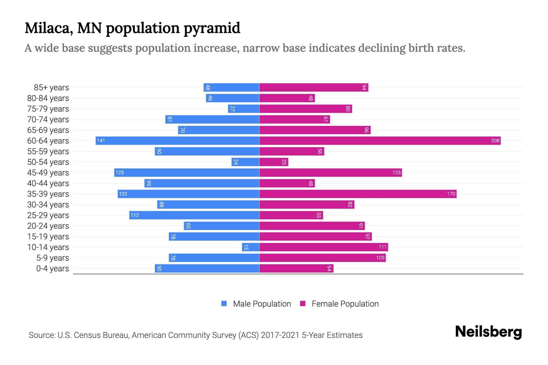 Milaca, MN Population by Age 2023 Milaca, MN Age Demographics Neilsberg