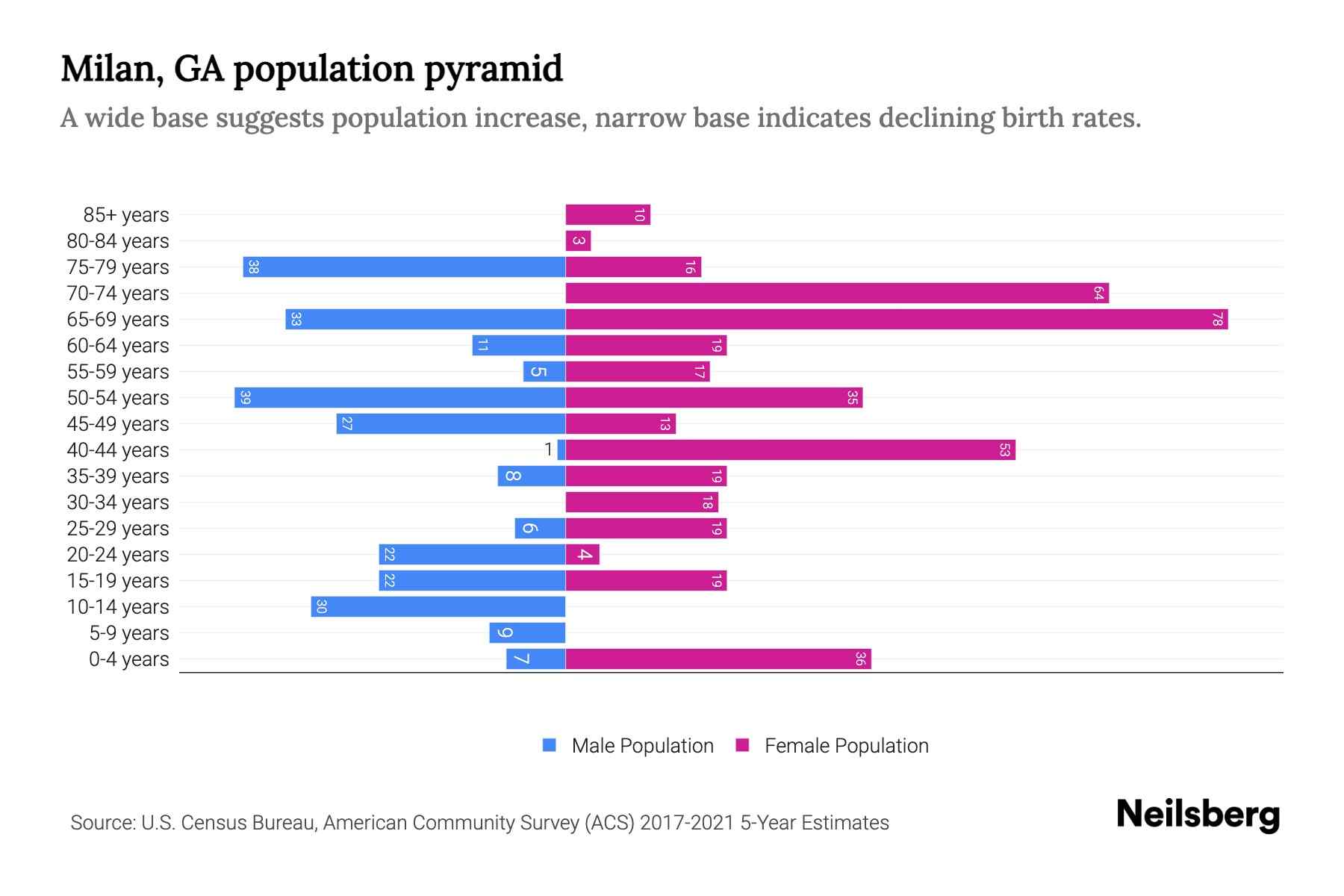 Milan, GA Population by Age 2023 Milan, GA Age Demographics Neilsberg