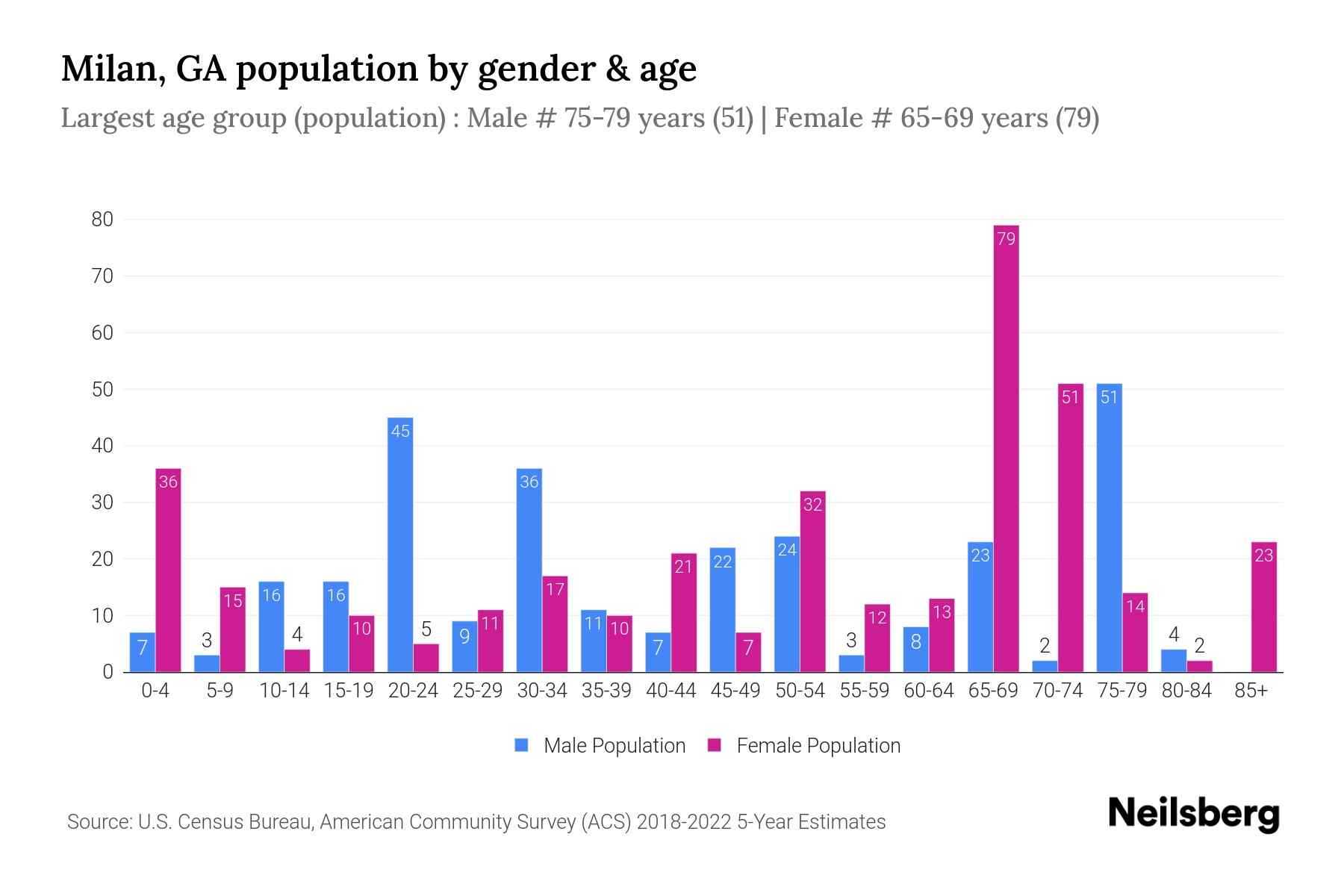 Milan, GA Population by Gender 2024 Update Neilsberg