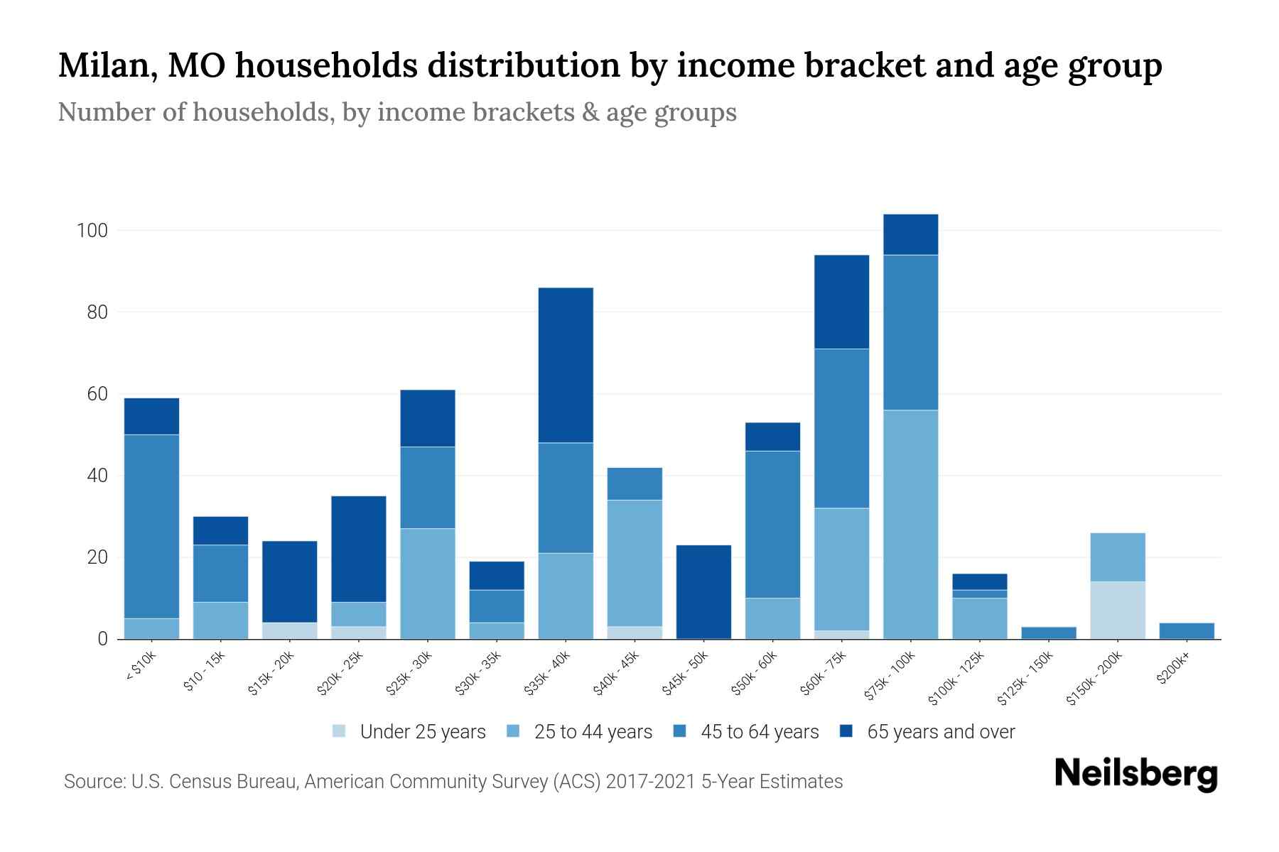 Milan, MO Median Household By Age 2023 Neilsberg