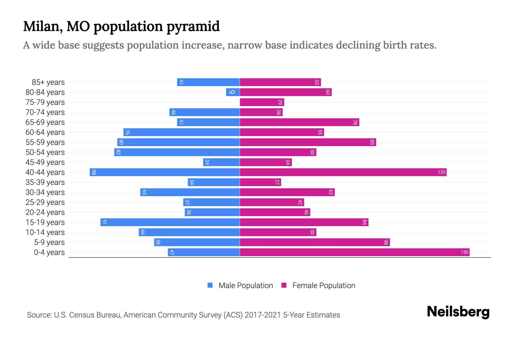 Milan, MO Population by Age 2023 Milan, MO Age Demographics Neilsberg
