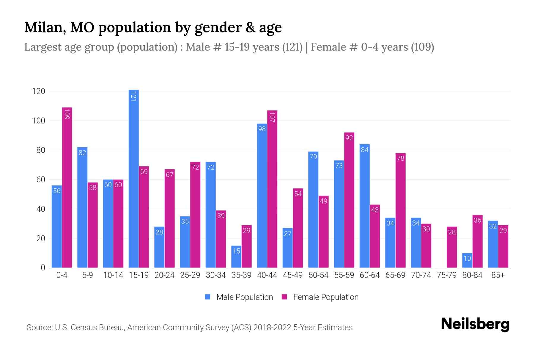 Milan, MO Population by Gender 2024 Update Neilsberg