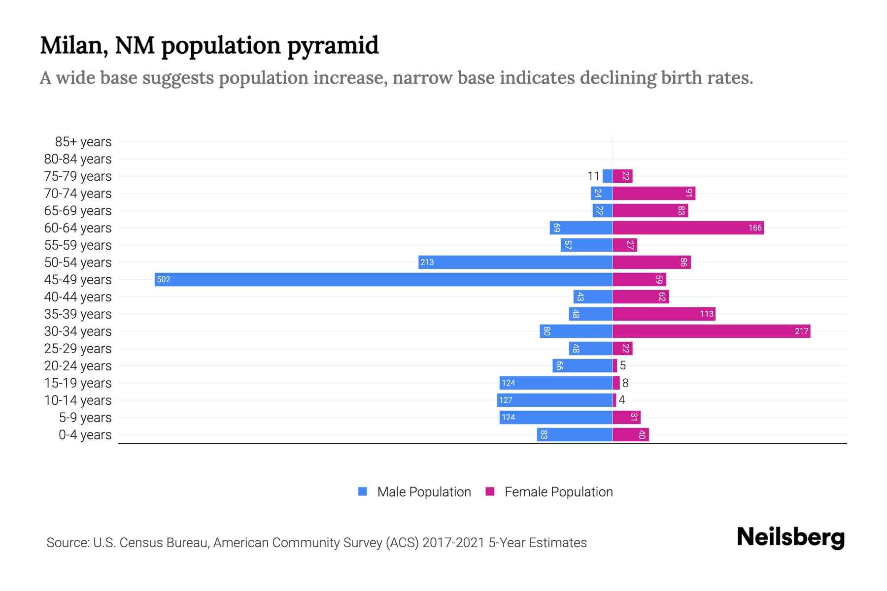 Milan, NM Population by Age 2023 Milan, NM Age Demographics Neilsberg