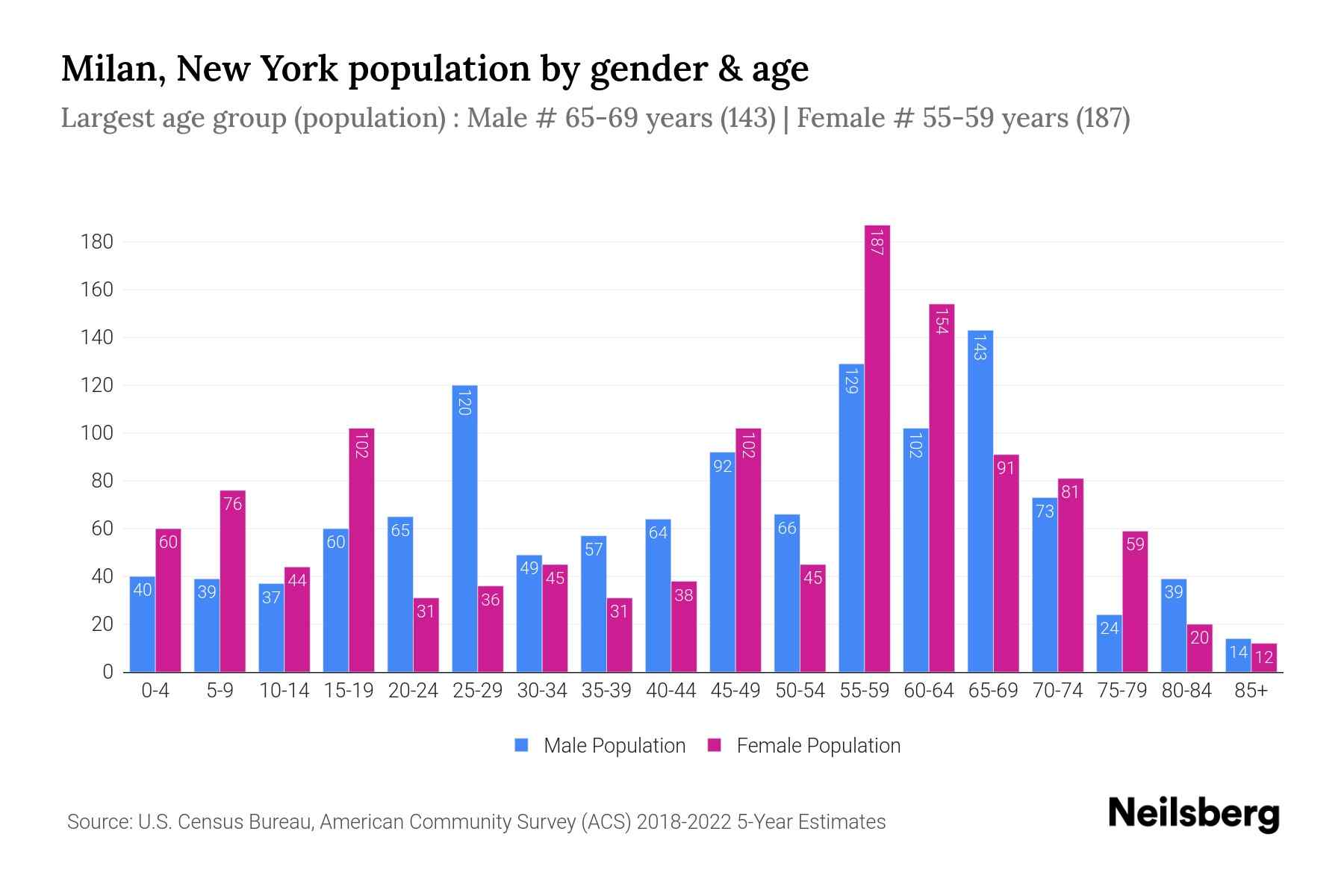 Milan, New York Population by Gender 2024 Update Neilsberg