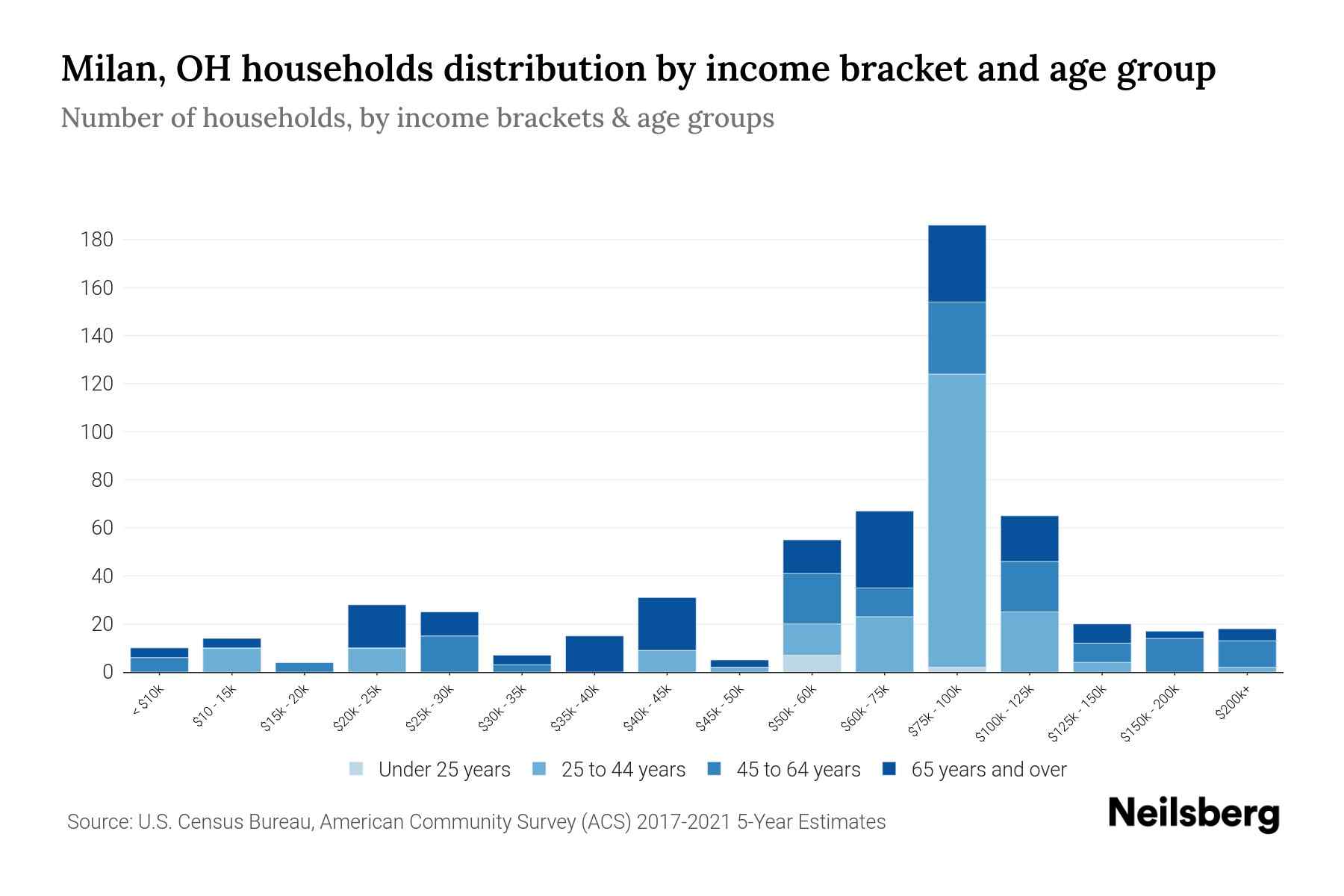 Milan, OH Median Household By Age 2024 Update Neilsberg