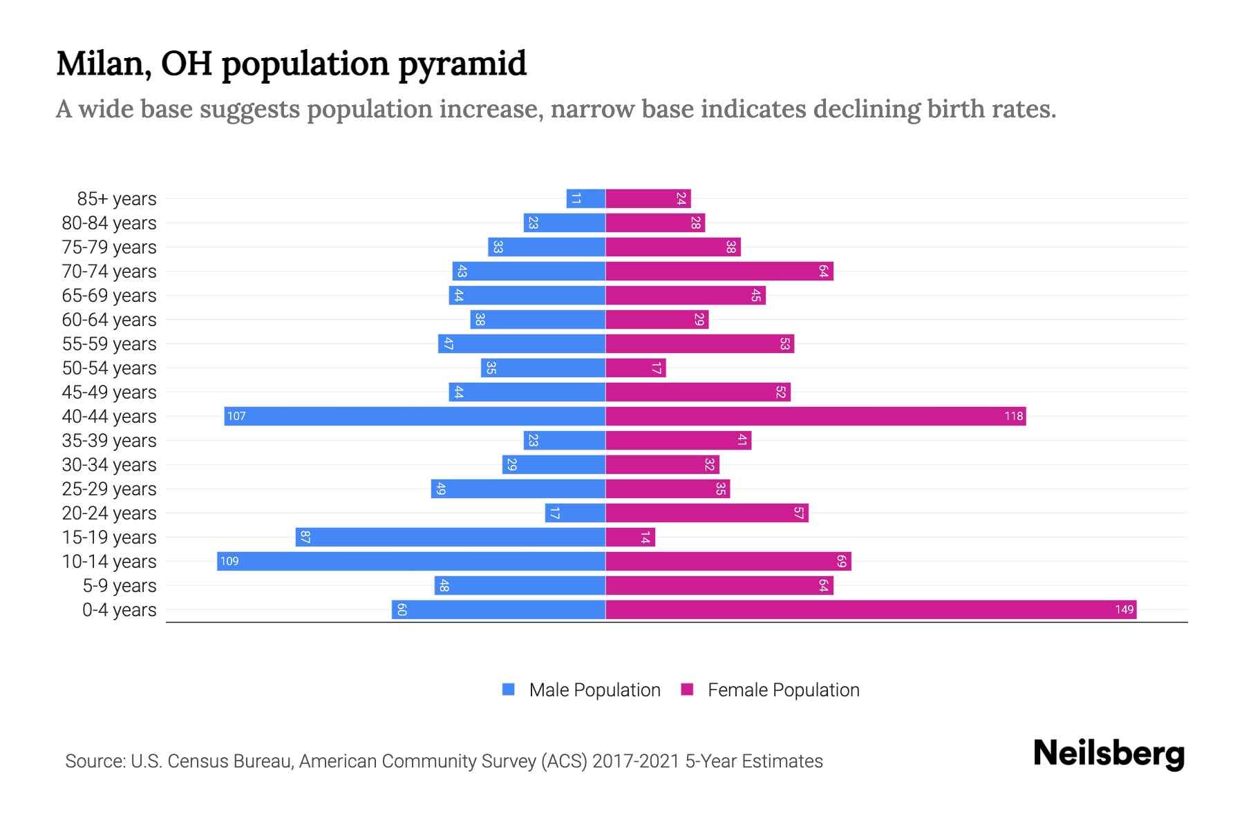 Milan, OH Population by Age 2023 Milan, OH Age Demographics Neilsberg